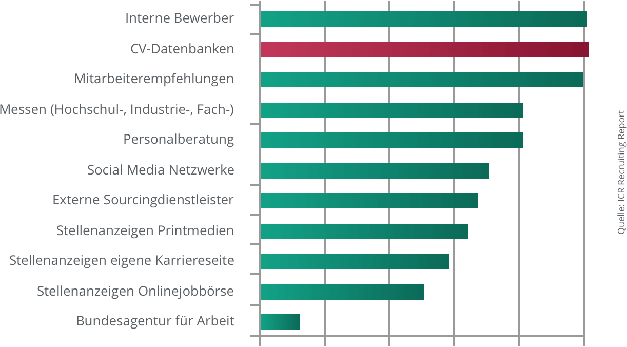 Arcessa E-Recruiting Lebenslaufdatenbanken